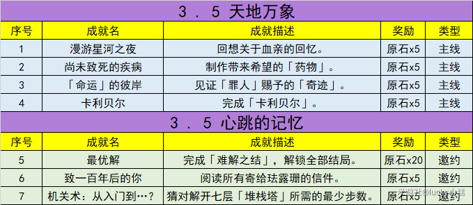 原神3.5新增成就攻略大全 原神3.5新增成就一览