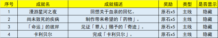 原神3.5新增成就攻略大全 原神3.5新增成就一览