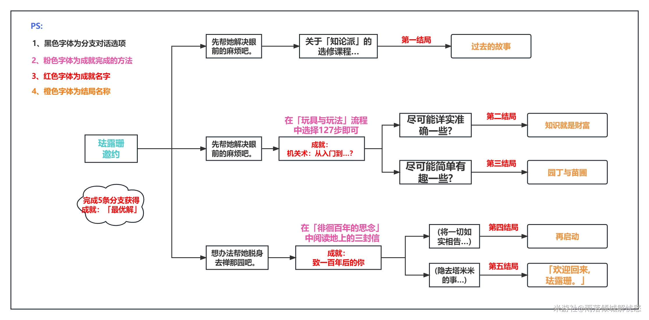 原神珐露珊邀约事件结局有哪些?珐露珊邀约事件全结局攻略[多图]