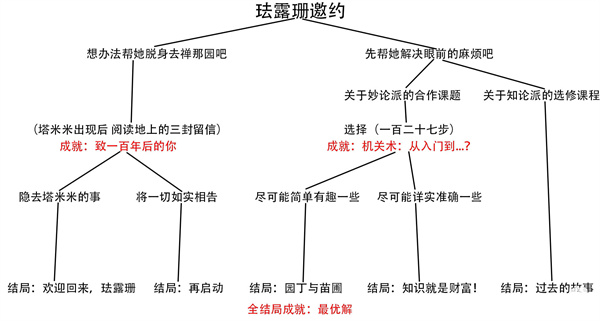 原神珐露珊邀约任务全结局_原神[多图]