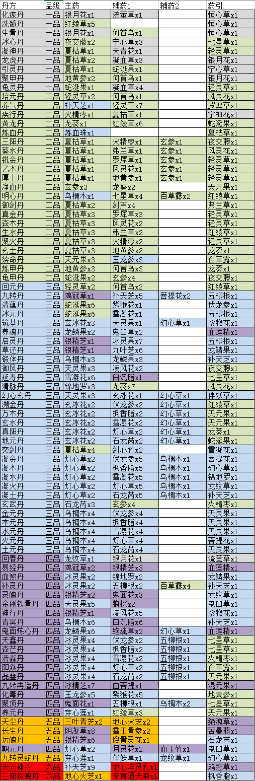 觅长生丹方大全表2023 觅长生丹药配方合集最新