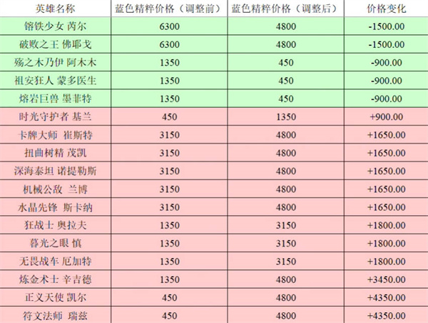 英雄联盟全英雄价格调整前后对比2023