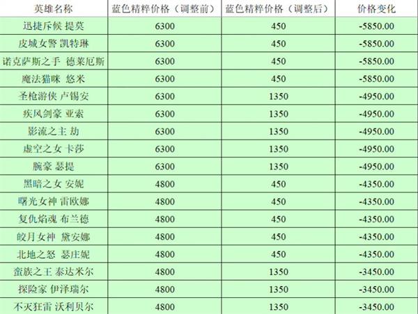 英雄联盟全英雄价格调整前后对比2023[多图]