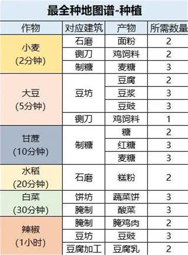 桃源深处有人家最全种地攻略_桃源深处有人家[多图]