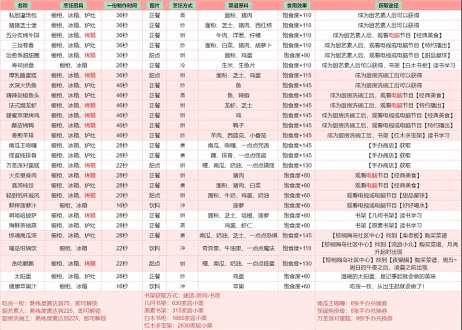 以闪亮之名菜谱攻略大全 以闪亮之名食谱怎么解锁获得方法[多图]