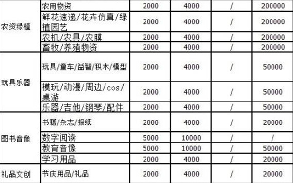 抖店开店需要交多少保证金