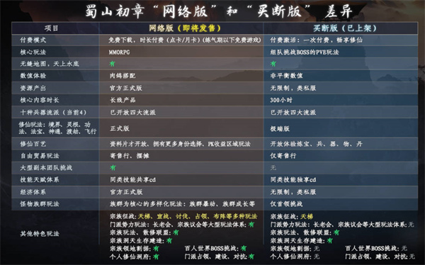 蜀山初章网络版和买断版哪个更好