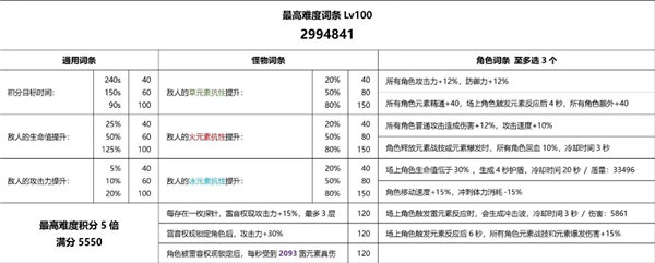 原神3.7雷音权现裂鸣怎么打?原神3.7版本雷音权现裂鸣攻略