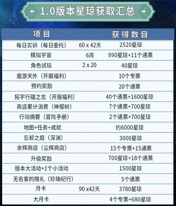 崩坏星穹铁道1.0星琼怎么获得?1.0版本星琼获取攻略大全[多图]