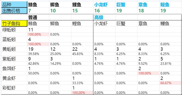 dnf生活钓鱼怎么钓?dnf生活钓鱼升级攻略最新