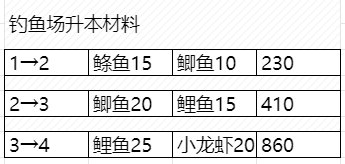 dnf生活钓鱼怎么钓?dnf生活钓鱼升级攻略最新