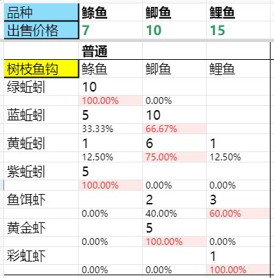 dnf生活钓鱼怎么钓?dnf生活钓鱼升级攻略最新