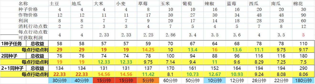 dnf生活钓鱼怎么钓?dnf生活钓鱼升级攻略最新