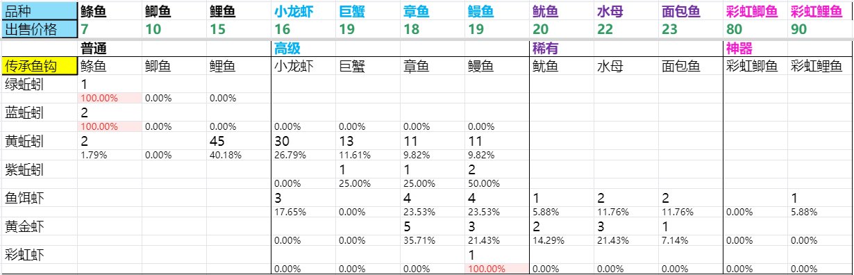 dnf生活钓鱼怎么钓?dnf生活钓鱼升级攻略最新