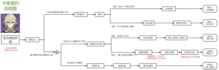 原神卡维邀约任务流程 原神卡维邀约结局攻略大全