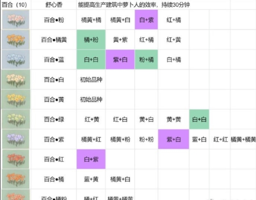 桃源深处有人家花圃怎么种植?桃源深处有人家花圃育种攻略