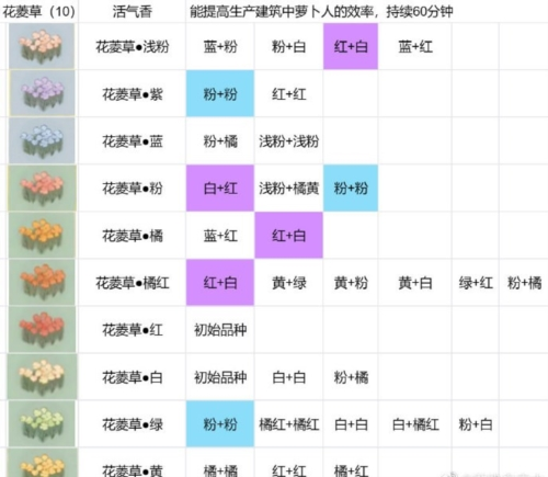 桃源深处有人家花圃怎么种植?桃源深处有人家花圃育种攻略