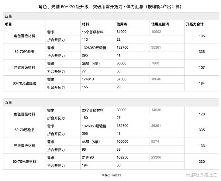 崩坏星穹铁道角色60到70需要多少经验书详解[多图]