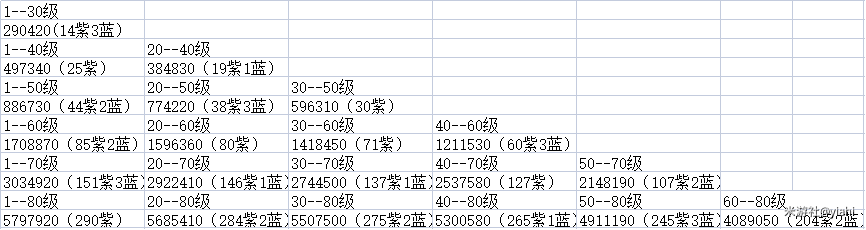 崩坏星穹铁道角色升级经验表 星穹铁道角色升级所需经验图