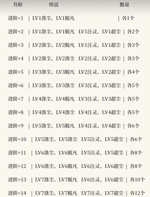 新仙剑奇侠传之挥剑问情进阶攻略 仙剑问情进阶体力运营心得