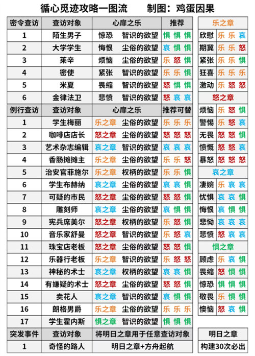 明日方舟循心觅迹活动玩法攻略说明