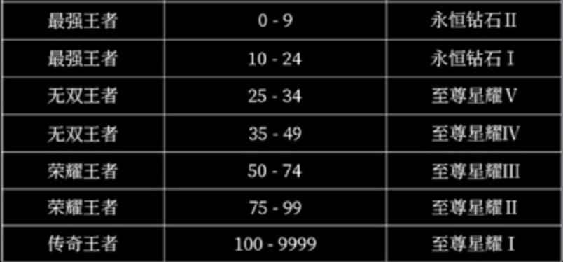 王者荣耀段位等级顺序在哪看?王者荣耀段位等级顺序最新[多图]