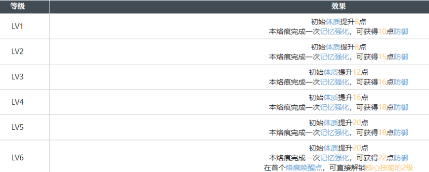 白荆回廊秩序囚笼烙痕怎么样 白荆回廊秩序囚笼烙痕介绍