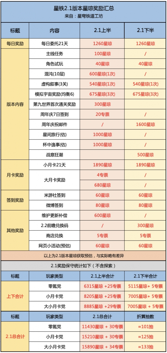 崩坏星穹铁道2.1版本能攒多少星琼 崩坏星穹铁道2.1版本星琼怎么攒