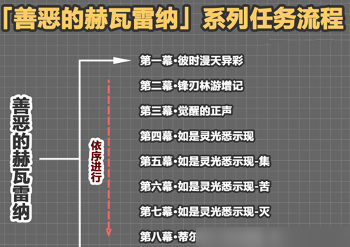 原神花神书能获得多少原石 原神花神书原石数量一览