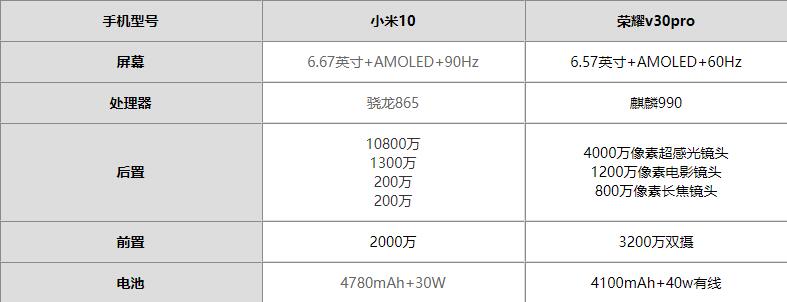 荣耀v30Pro和小米10哪个更值得入手-荣耀v30Pro和小米10哪个更好