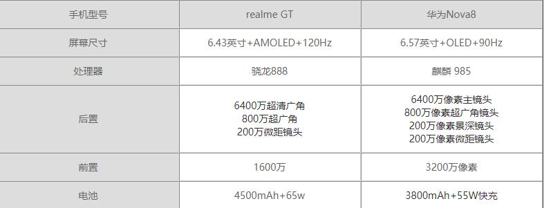 realmeGT与华为Nova8区别-哪个更值得入手