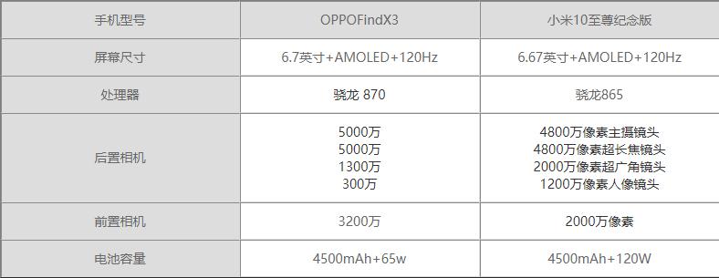 OPPO findx3和小米10至尊纪念版哪个更值得入手-参数配置对比
