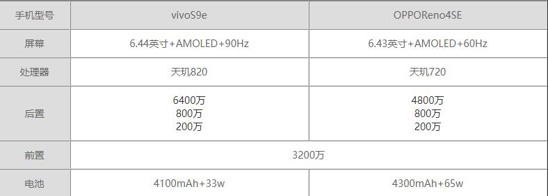 vivoS9e和OPPOReno4SE区别-参数对比选哪个好