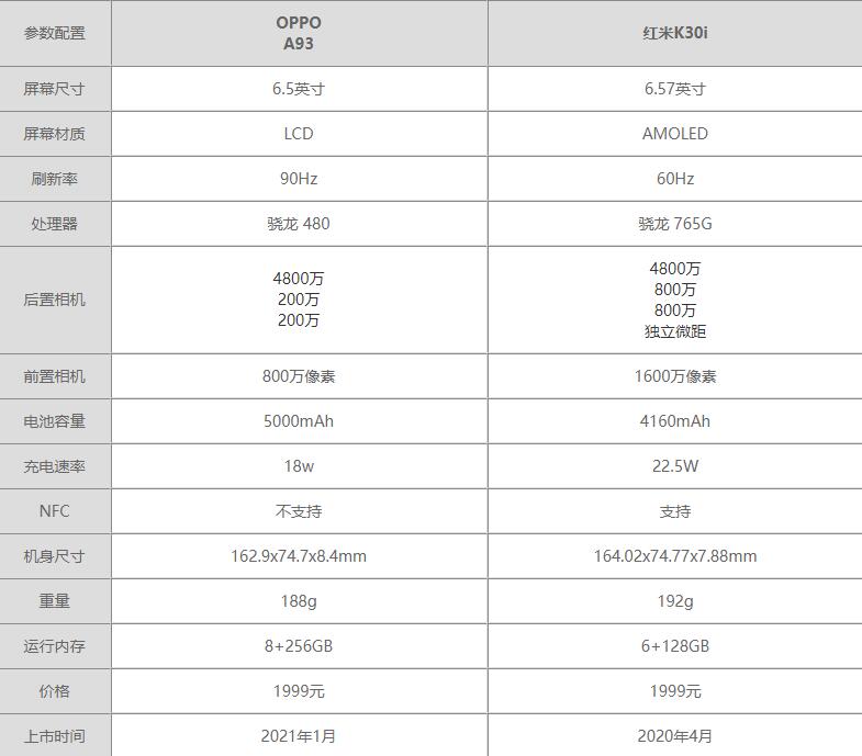 OPPOA93和红米K30i区别-OPPOA93和红米K30i参数对比哪个好