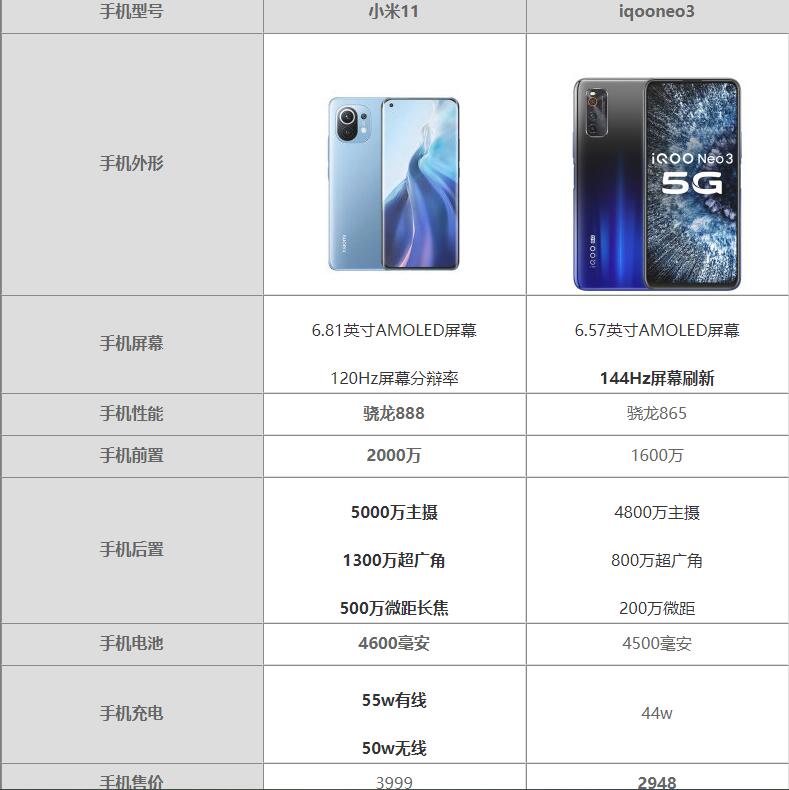 小米11和iqooneo3哪个好-小米11和iqooneo3对比测评