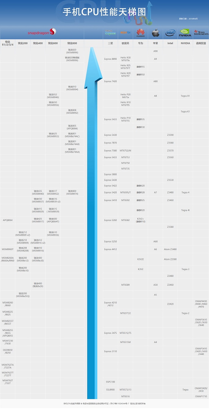 手机CPU天梯图2016年4月最新完整版