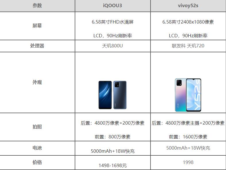 iQOOU3和vivoy52s参数对比-iQOOU3和vivoy52s哪个更值得买