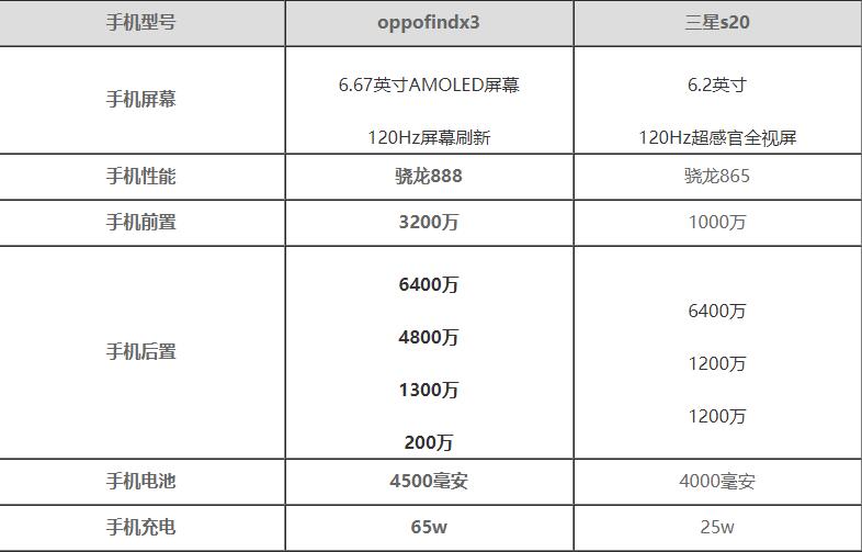 oppo find x3和三星s20哪款值得入手-参数配置对比
