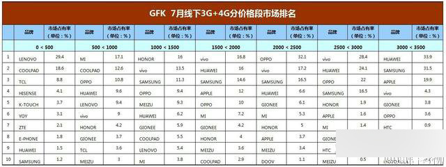 华为OPPO领跑中国手机市场