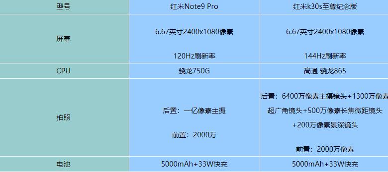 红米Note9Pro和红米K30s至尊纪念版哪个好-参数配置对比