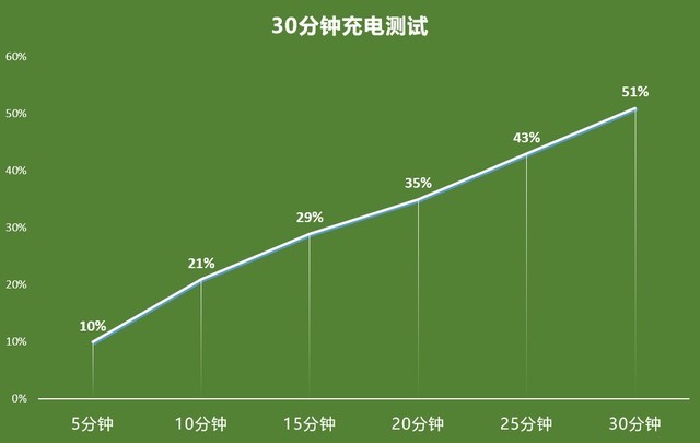 这款5G手机续航“有点”太长了 OPPO K7x全面评测