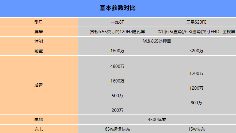 一加8T和三星S20FE哪个值得入手-参数配置对比
