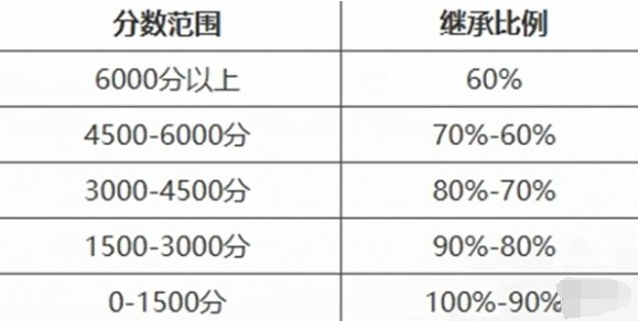 永劫无间手游段位重置
