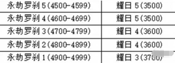永劫无间手游段位重置