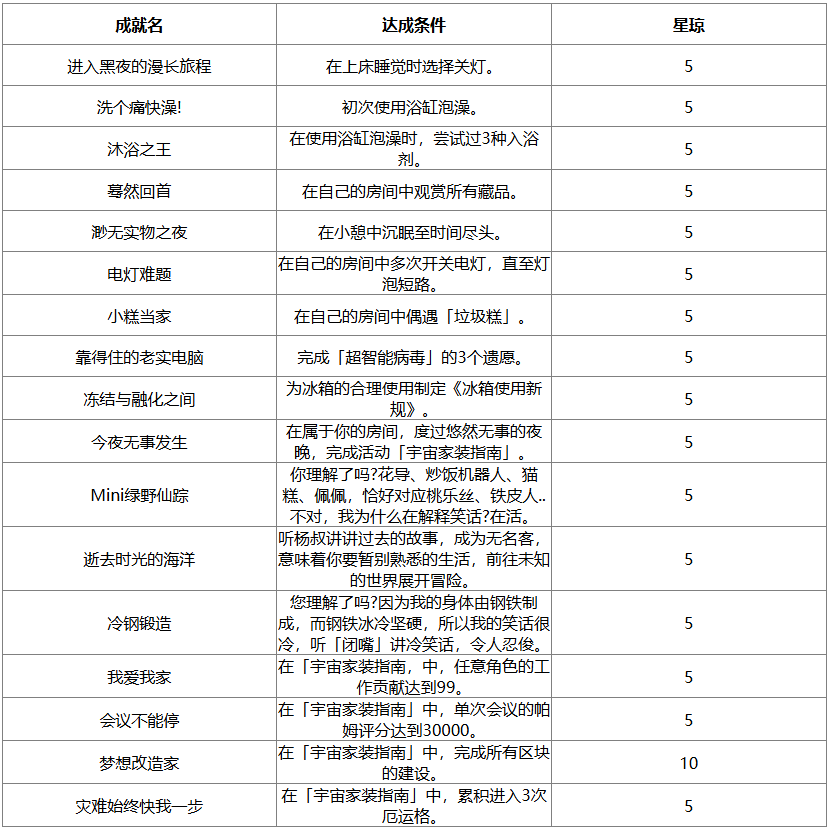 角色互动成就详解