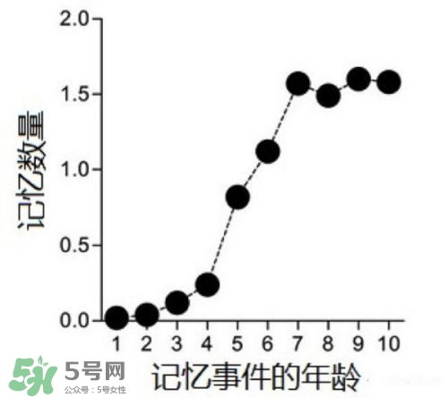 宝宝多大开始记事？宝宝从出生开始就有记忆