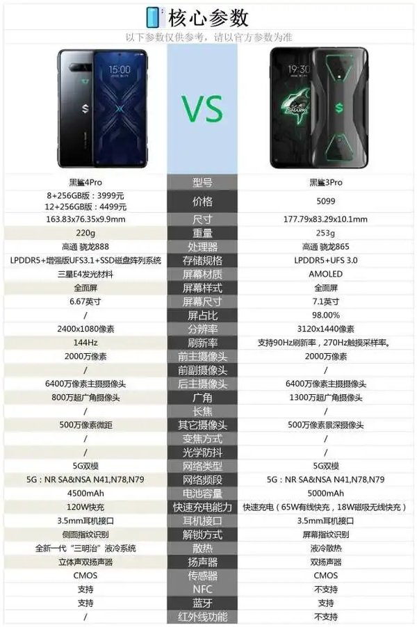 黑鲨4Pro和黑鲨3Pro的区别-参数配置对比