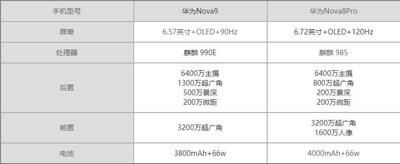 华为Nova9​和华为Nova8Pro哪个好-参数对比哪个更值得入手