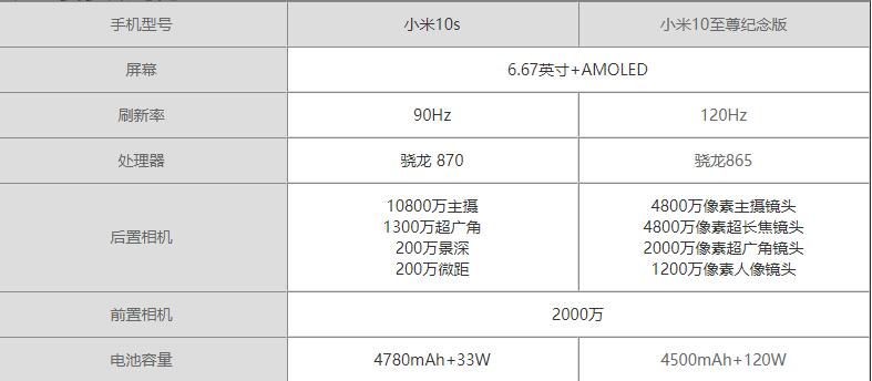小米10s和小米10至尊纪念版哪个好-参数对比哪个更值得买