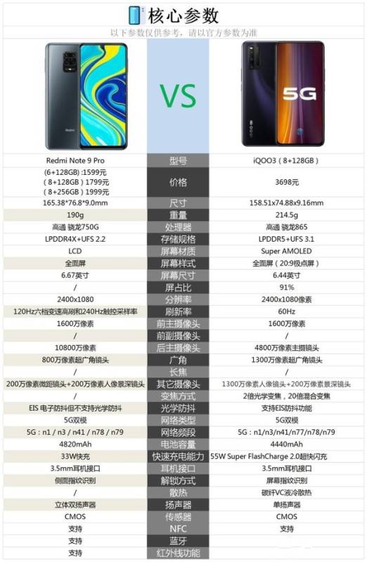 红米note9pro和iqoo3哪个好？红米note9pro和iqoo3参数对比